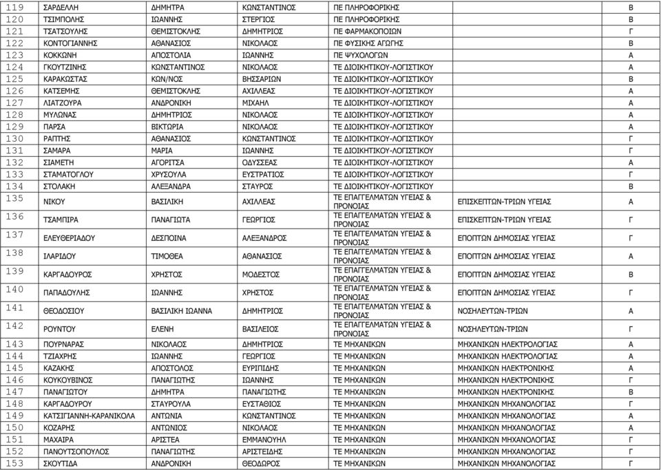 ΙΟΙΚΗΤΙΚΟΥ-ΛΟΙΣΤΙΚΟΥ 127 ΛΙΤΖΟΥΡ Ν ΡΟΝΙΚΗ ΜΙΧΗΛ ΤΕ ΙΟΙΚΗΤΙΚΟΥ-ΛΟΙΣΤΙΚΟΥ 128 ΜΥΛΩΝΣ ΗΜΗΤΡΙΟΣ ΝΙΚΟΛΟΣ ΤΕ ΙΟΙΚΗΤΙΚΟΥ-ΛΟΙΣΤΙΚΟΥ 129 ΠΡΣ ΒΙΚΤΩΡΙ ΝΙΚΟΛΟΣ ΤΕ ΙΟΙΚΗΤΙΚΟΥ-ΛΟΙΣΤΙΚΟΥ 130 ΡΠΤΗΣ ΘΝΣΙΟΣ