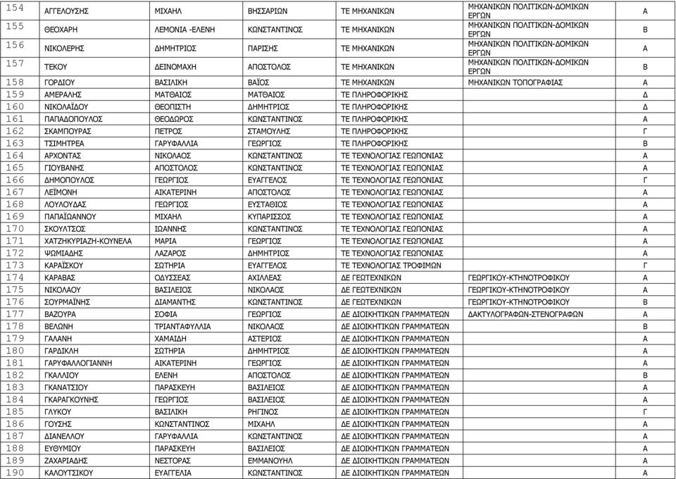ΝΙΚΟΛΪ ΟΥ ΘΕΟΠΙΣΤΗ ΗΜΗΤΡΙΟΣ ΤΕ ΠΛΗΡΟΦΟΡΙΚΗΣ 161 ΠΠ ΟΠΟΥΛΟΣ ΘΕΟ ΩΡΟΣ ΚΩΝΣΤΝΤΙΝΟΣ ΤΕ ΠΛΗΡΟΦΟΡΙΚΗΣ 162 ΣΚΜΠΟΥΡΣ ΠΕΤΡΟΣ ΣΤΜΟΥΛΗΣ ΤΕ ΠΛΗΡΟΦΟΡΙΚΗΣ 163 ΤΣΙΜΗΤΡΕ ΡΥΦΛΛΙ ΕΩΡΙΟΣ ΤΕ ΠΛΗΡΟΦΟΡΙΚΗΣ Β 164 ΡΧΟΝΤΣ