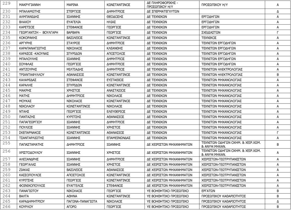 ΚΡΠΝΙΩΤΗΣ ΝΙΚΟΛΟΣ ΚΛΕΝΘΗΣ Ε ΤΕΧΝΙΚΩΝ ΤΕΧΝΙΤΩΝ ΕΡΟ ΗΩΝ 238 ΚΡΣΟΣ -ΚΟΥΝΣ ΣΠΥΡΙ ΩΝ ΠΟΣΤΟΛΟΣ Ε ΤΕΧΝΙΚΩΝ ΤΕΧΝΙΤΩΝ ΕΡΟ ΗΩΝ 239 ΜΠΛΟΥΛΗΣ ΙΩΝΝΗΣ ΗΜΗΤΡΙΟΣ Ε ΤΕΧΝΙΚΩΝ ΤΕΧΝΙΤΩΝ ΕΡΟ ΗΩΝ 240 ΣΟΥΦΛΣ ΕΩΡΙΟΣ