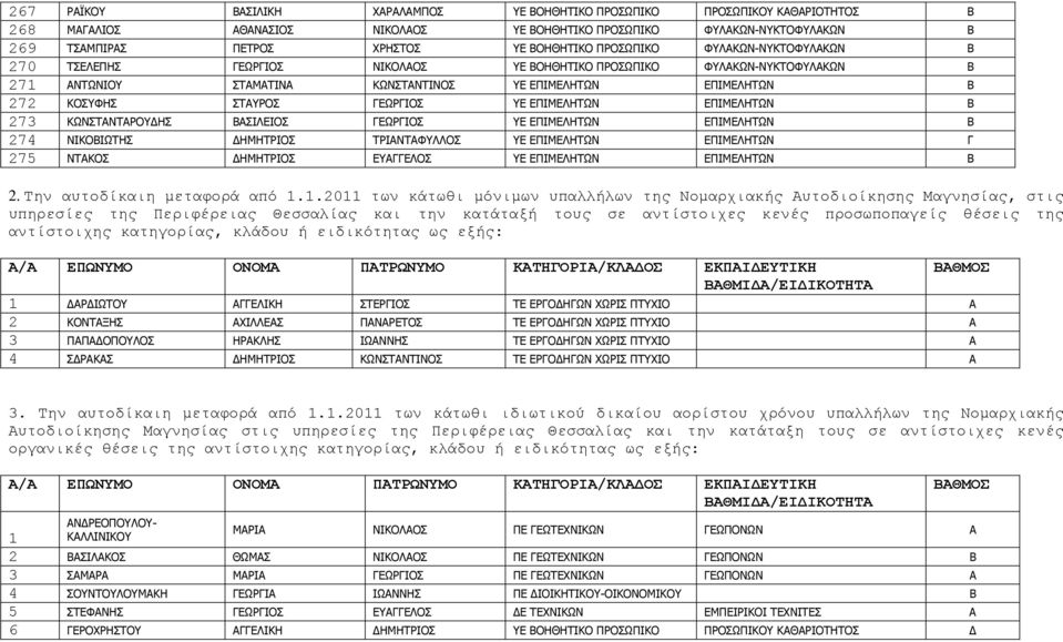 ΕΠΙΜΕΛΗΤΩΝ Β 273 ΚΩΝΣΤΝΤΡΟΥ ΗΣ ΒΣΙΛΕΙΟΣ ΕΩΡΙΟΣ ΥΕ ΕΠΙΜΕΛΗΤΩΝ ΕΠΙΜΕΛΗΤΩΝ Β 274 ΝΙΚΟΒΙΩΤΗΣ ΗΜΗΤΡΙΟΣ ΤΡΙΝΤΦΥΛΛΟΣ ΥΕ ΕΠΙΜΕΛΗΤΩΝ ΕΠΙΜΕΛΗΤΩΝ 275 ΝΤΚΟΣ ΗΜΗΤΡΙΟΣ ΕΥΕΛΟΣ ΥΕ ΕΠΙΜΕΛΗΤΩΝ ΕΠΙΜΕΛΗΤΩΝ Β 2.