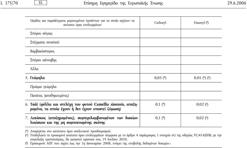 Γεώμηλα 0,05 (*) 0,01 (*) ( p ) Πρώιμα γεώμηλα Πατάτες (αποθηκευμένες) 6. Τσάϊ (φύλλα και στελέχη του φυτού Camellia sinensis, αποξηραμένα, τα οποία έχουν ή δεν έχουν υποστεί ζύμωση) 7.