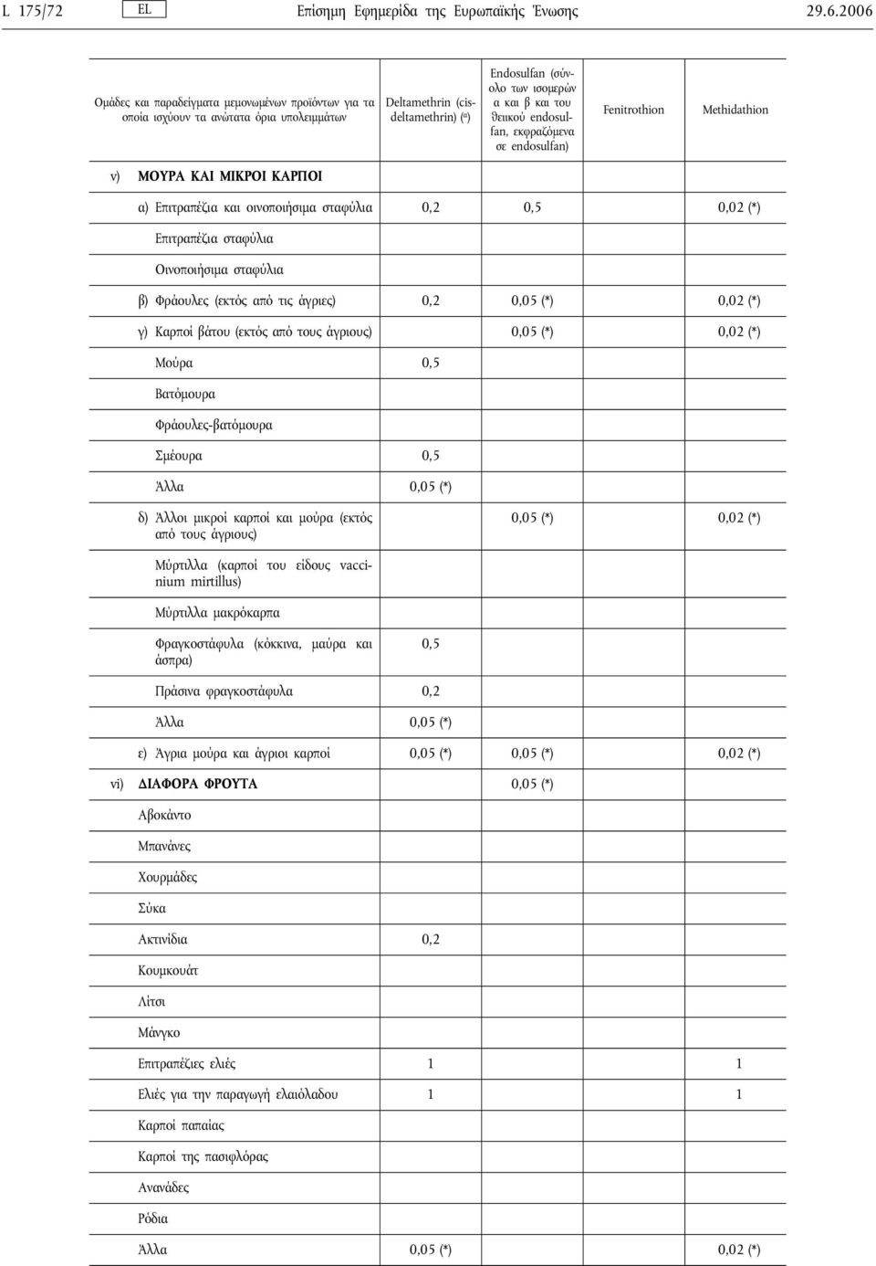 endosulfan, εκφραζόμενα σε endosulfan) Fenitrothion Methidathion v) ΜΟΥΡΑ ΚΑΙ ΜΙΚΡΟΙ ΚΑΡΠΟΙ α) Επιτραπέζια και οινοποιήσιμα σταφύλια 0,2 0,5 0,02 (*) Επιτραπέζια σταφύλια Οινοποιήσιμα σταφύλια β)
