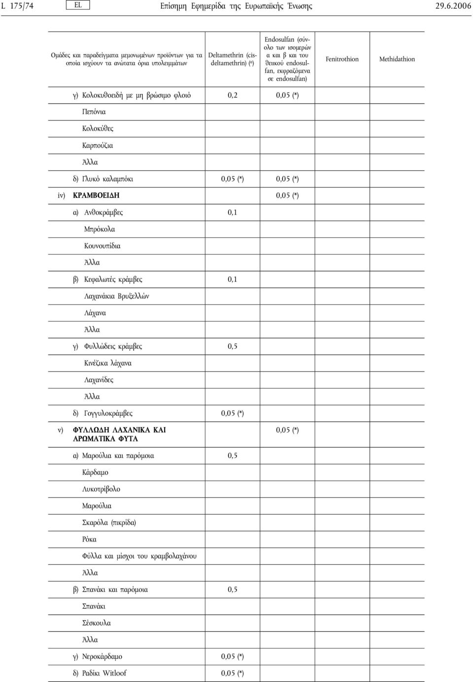 endosulfan, εκφραζόμενα σε endosulfan) Fenitrothion Methidathion γ) Κολοκυθοειδή με μη βρώσιμο φλοιό 0,2 0,05 (*) Πεπόνια Κολοκύθες Καρπούζια δ) Γλυκό καλαμπόκι 0,05 (*) 0,05 (*) iv) ΚΡΑΜΒΟΕΙΔΗ 0,05