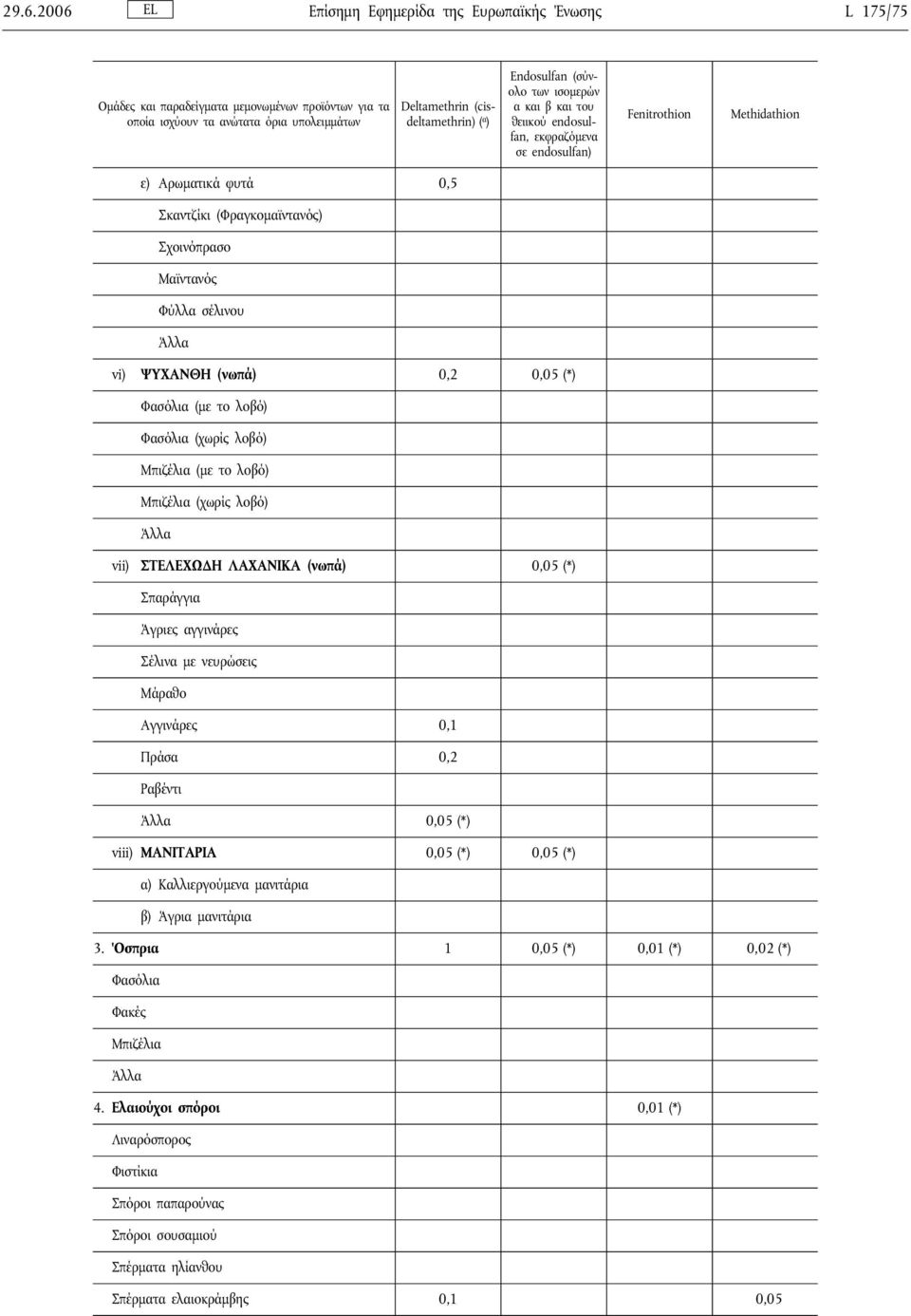 σέλινου vi) ΨΥΧΑΝΘΗ (νωπά) 0,2 0,05 (*) Φασόλια (με το λοβό) Φασόλια (χωρίς λοβό) Μπιζέλια (με το λοβό) Μπιζέλια (χωρίς λοβό) vii) ΣΤΕΛΕΧΩΔΗ ΛΑΧΑΝΙΚΑ (νωπά) 0,05 (*) Σπαράγγια Άγριες αγγινάρες Σέλινα