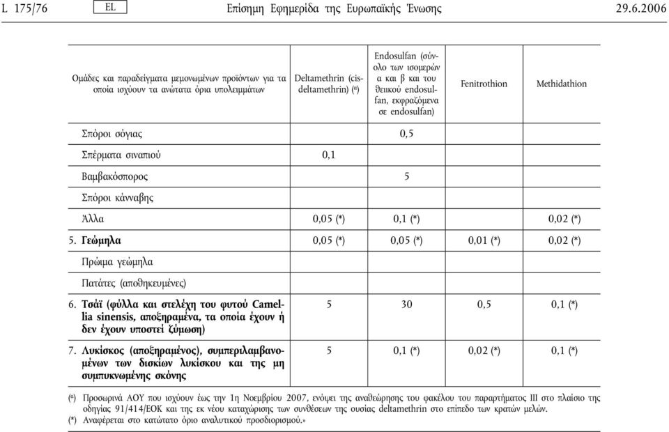2006 Ομάδες και παραδείγματα μεμονωμένων προϊόντων για τα οποία ισχύουν τα ανώτατα όρια υπολειμμάτων Deltamethrin (cisdeltamethrin) ( α ) Endosulfan (σύνολο των ισομερών α και β και του θειικού