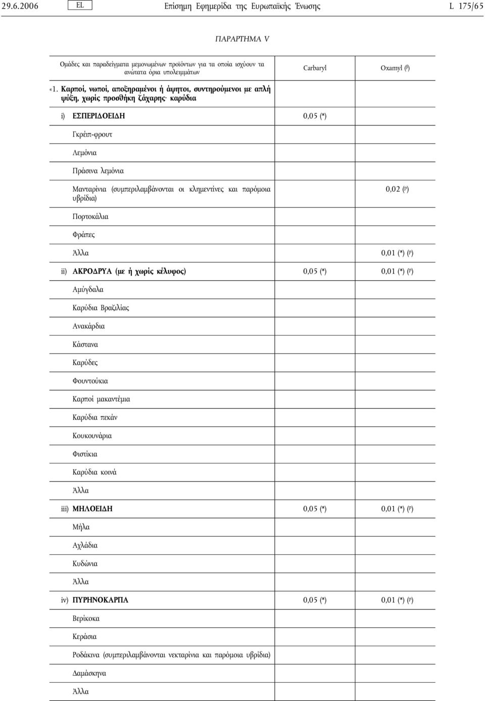 κλημεντίνες και παρόμοια υβρίδια) 0,02 ( p ) Πορτοκάλια Φράπες 0,01 (*) ( p ) ii) ΑΚΡΟΔΡΥΑ (με ή χωρίς κέλυφος) 0,05 (*) 0,01 (*) ( p ) Αμύγδαλα Καρύδια Βραζιλίας Ανακάρδια Κάστανα Καρύδες Φουντούκια