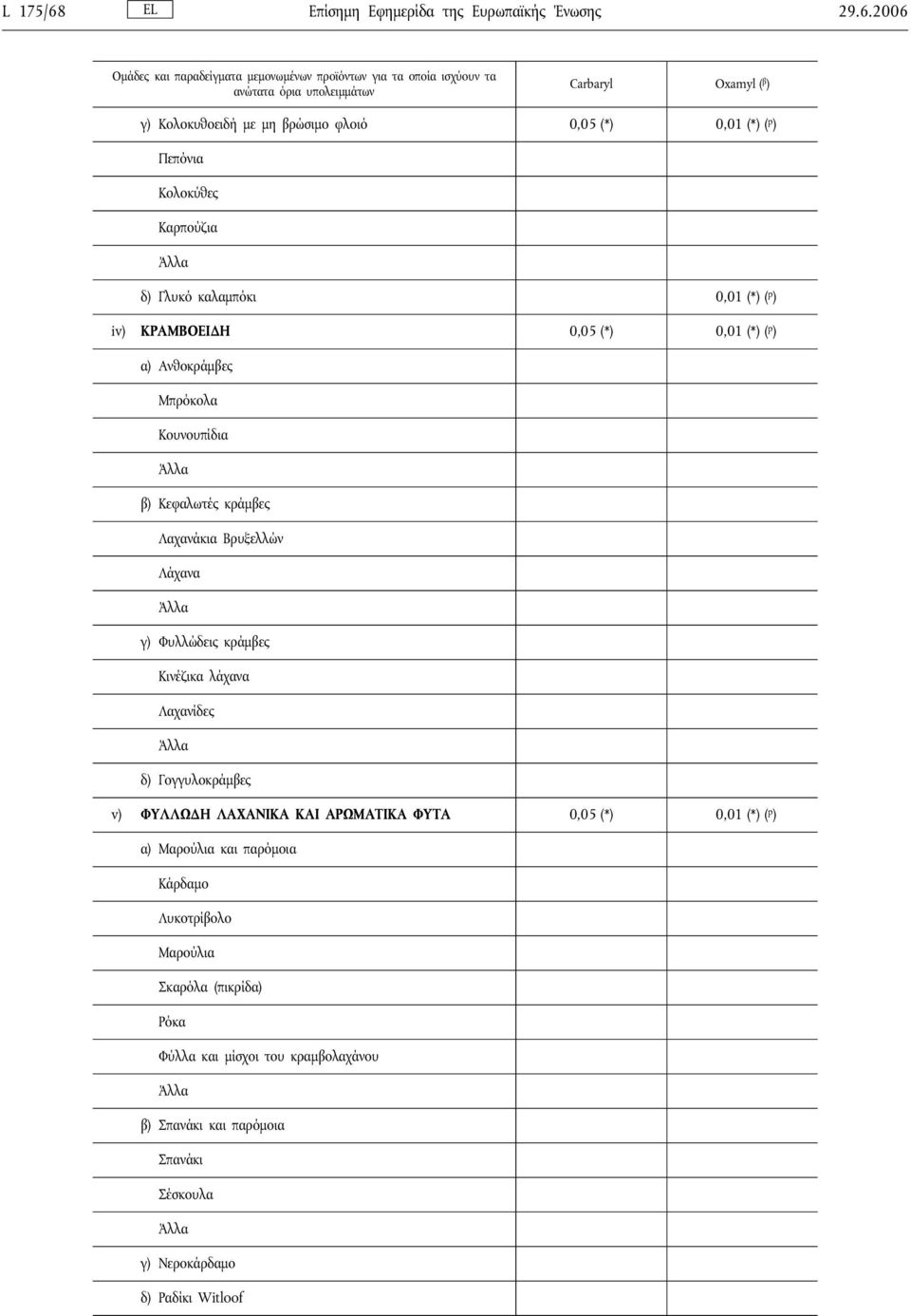 2006 Ομάδες και παραδείγματα μεμονωμένων προϊόντων για τα οποία ισχύουν τα ανώτατα όρια υπολειμμάτων Carbaryl Oxamyl ( β ) γ) Κολοκυθοειδή με μη βρώσιμο φλοιό 0,05 (*) 0,01 (*) ( p )