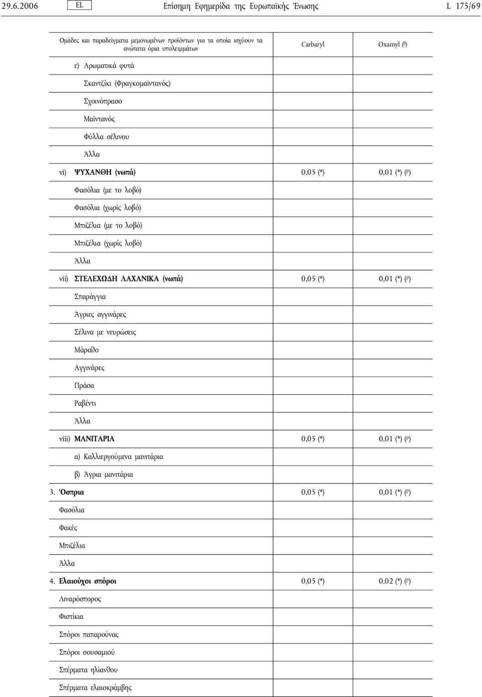 ΣΤΕΛΕΧΩΔΗ ΛΑΧΑΝΙΚΑ (νωπά) 0,05 (*) 0,01 (*) ( p ) Σπαράγγια Άγριες αγγινάρες Σέλινα με νευρώσεις Μάραθο Αγγινάρες Πράσα Ραβέντι viii) ΜΑΝΙΤΑΡΙΑ 0,05 (*) 0,01 (*) ( p ) α) Καλλιεργούμενα μανιτάρια β)