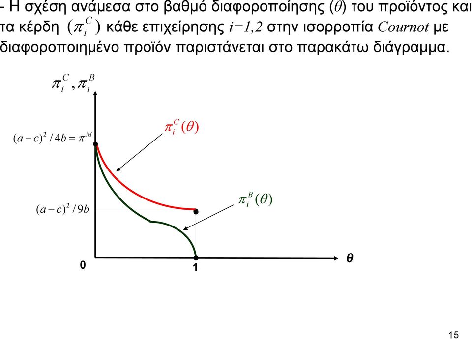 Cournot με διαφοροποιημένο προϊόν παριστάνεται στο παρακάτω