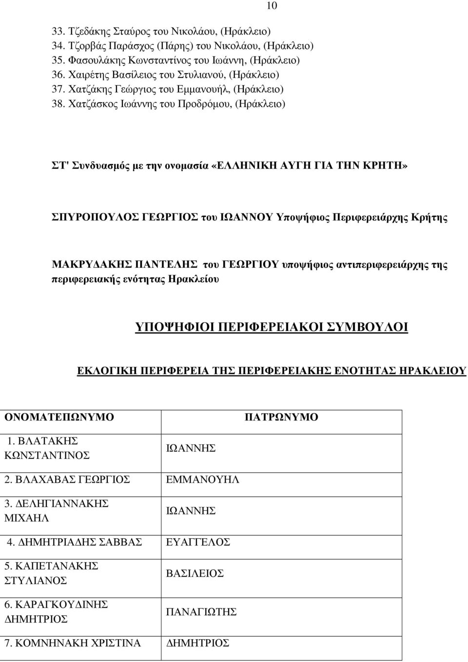Χατζάσκος Ιωάννης του Προδρόµου, (Ηράκλειο) ΣΤ' Συνδυασµός µε την ονοµασία «ΕΛΛΗΙΚΗ ΑΥΓΗ ΓΙΑ ΤΗ ΚΡΗΤΗ» ΣΠΥΡΟΠΟΥΛΟΣ ΓΕΩΡΓΙΟΣ του ΙΩΑΟΥ Υποψήφιος Περιφερειάρχης Κρήτης ΜΑΚΡΥ ΑΚΗΣ ΠΑΤΕΛΗΣ του ΓΕΩΡΓΙΟΥ