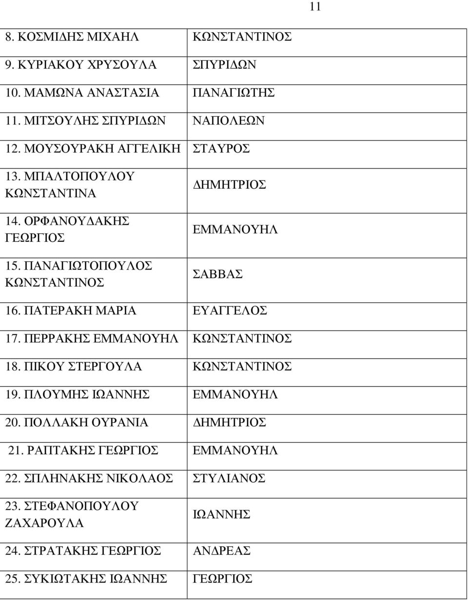 ΠΑΤΕΡΑΚΗ ΜΑΡΙΑ ΕΥΑΓΓΕΛΟΣ 17. ΠΕΡΡΑΚΗΣ ΕΜΜΑΟΥΗΛ ΚΩΣΤΑΤΙΟΣ 18. ΠΙΚΟΥ ΣΤΕΡΓΟΥΛΑ ΚΩΣΤΑΤΙΟΣ 19. ΠΛΟΥΜΗΣ ΙΩΑΗΣ ΕΜΜΑΟΥΗΛ 20.