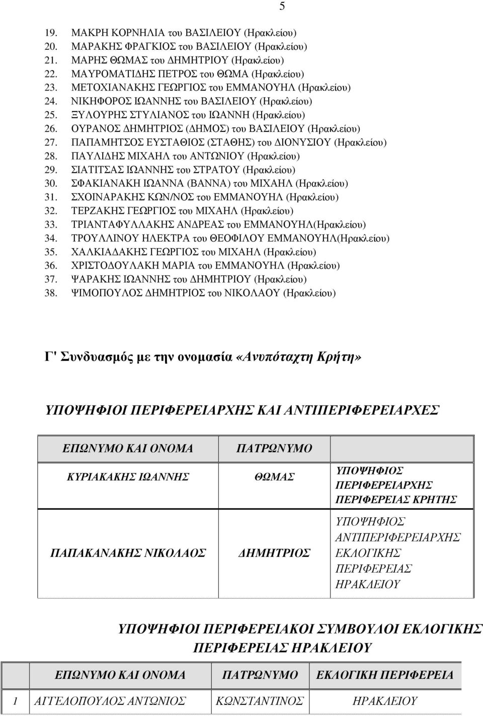 ΣΙΑΤΙΤΣΑΣ ΙΩΑΗΣ του ΣΤΡΑΤΟΥ 30. ΣΦΑΚΙΑΑΚΗ ΙΩΑΑ (ΒΑΑ) του ΜΙΧΑΗΛ 31. ΣΧΟΙΑΡΑΚΗΣ ΚΩ/ΟΣ του ΕΜΜΑΟΥΗΛ 32. ΤΕΡΖΑΚΗΣ ΓΕΩΡΓΙΟΣ του ΜΙΧΑΗΛ 33. ΤΡΙΑΤΑΦΥΛΛΑΚΗΣ Α ΡΕΑΣ του ΕΜΜΑΟΥΗΛ 34.