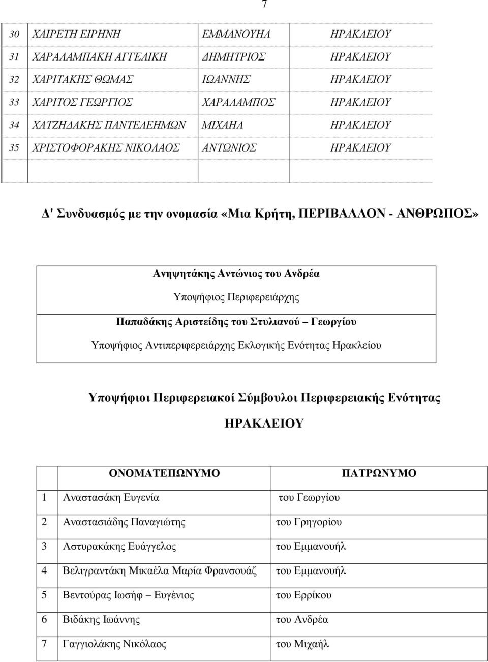 Γεωργίου Υποψήφιος Αντιπεριφερειάρχης Εκλογικής Ενότητας Ηρακλείου Υποψήφιοι Περιφερειακοί Σύµβουλοι Περιφερειακής Ενότητας ΗΡΑΚΛΕΙΟΥ ΟΟΜΑΤΕΠΩΥΜΟ ΠΑΤΡΩΥΜΟ 1 Αναστασάκη Ευγενία του Γεωργίου 2