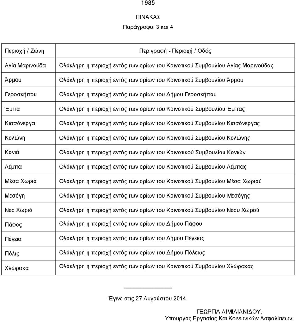 Γεροσκήπου Ολόκληρη η περιοχή εντός των ορίων του Κοινοτικού Συμβουλίου Έμπας Ολόκληρη η περιοχή εντός των ορίων του Κοινοτικού Συμβουλίου Κισσόνεργας Ολόκληρη η περιοχή εντός των ορίων του