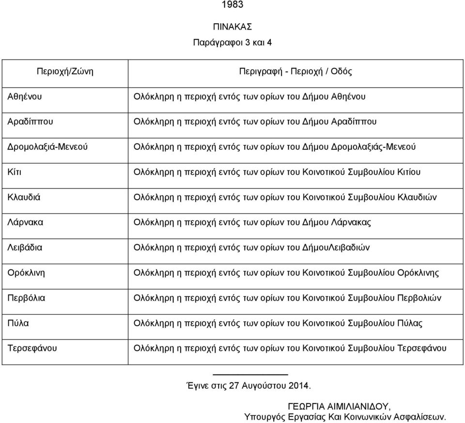 Συμβουλίου Κιτίου Ολόκληρη η περιοχή εντός των ορίων του Κοινοτικού Συμβουλίου Κλαυδιών Ολόκληρη η περιοχή εντός των ορίων του Δήμου Λάρνακας Ολόκληρη η περιοχή εντός των ορίων του ΔήμουΛειβαδιών