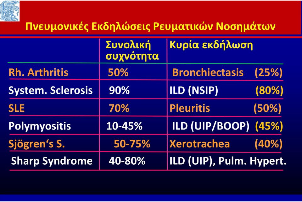 Sclerosis 90% ILD (NSIP) (80%) SLE 70% Pleuritis (50%) Polymyositis 10 45%