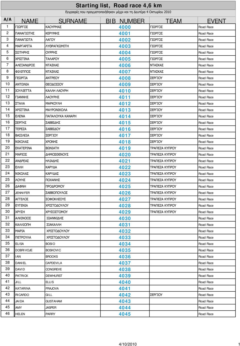 Race 7 ΑΛΕΞΑΝΔΡΟΣ ΝΤΑΣΚΑΣ 4006 ΝΤΑΣΚΑΣ Road Race 8 ΦΙΛΙΠΠΟΣ ΝΤΑΣΚΑΣ 4007 ΝΤΑΣΚΑΣ Road Race 9 ΓΕΩΡΓΙΑ ΑΝΤΡΕΟΥ 4008 ΣΕΡΓΙΟΥ Road Race 10 ΑΝΤΩΝΙΑ ΘΕΟΔΟΣΙΟΥ 4009 ΣΕΡΓΙΟΥ Road Race 11 ΙΟΥΛΙΕΤΤΑ ΚΑΛΛΗ