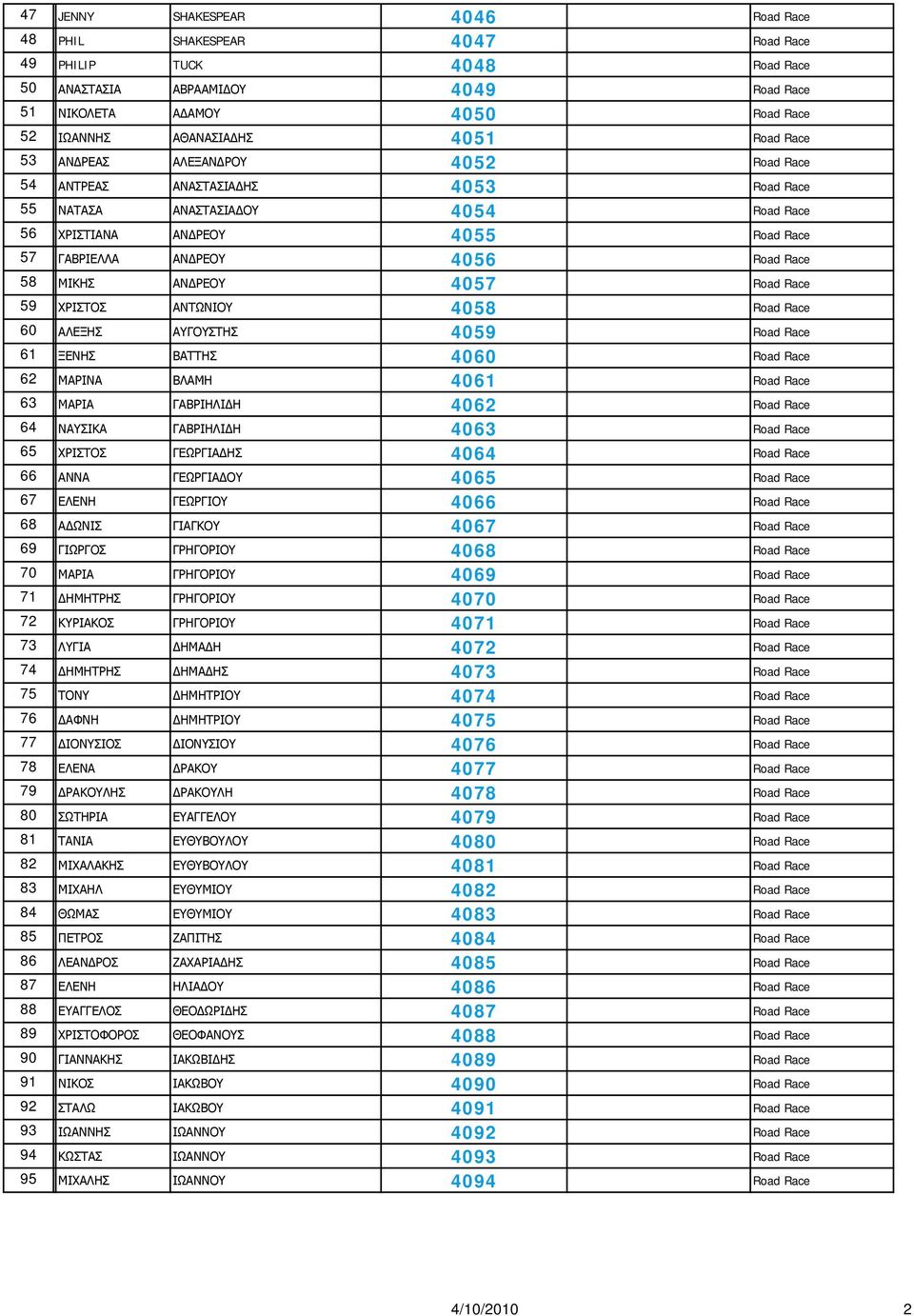 ΜΙΚΗΣ ΑΝΔΡΕΟΥ 4057 Road Race 59 ΧΡΙΣΤΟΣ ΑΝΤΩΝΙΟΥ 4058 Road Race 60 ΑΛΕΞΗΣ ΑΥΓΟΥΣΤΗΣ 4059 Road Race 61 ΞΕΝΗΣ ΒΑΤΤΗΣ 4060 Road Race 62 ΜΑΡΙΝΑ ΒΛΑΜΗ 4061 Road Race 63 ΜΑΡΙΑ ΓΑΒΡΙΗΛΙΔΗ 4062 Road Race 64