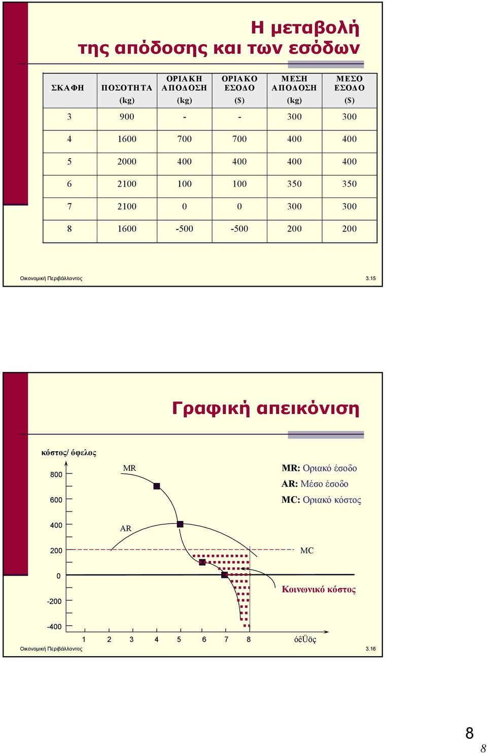 1600-500 -500 200 200 Οικονομική Περιβάλλοντος 3.