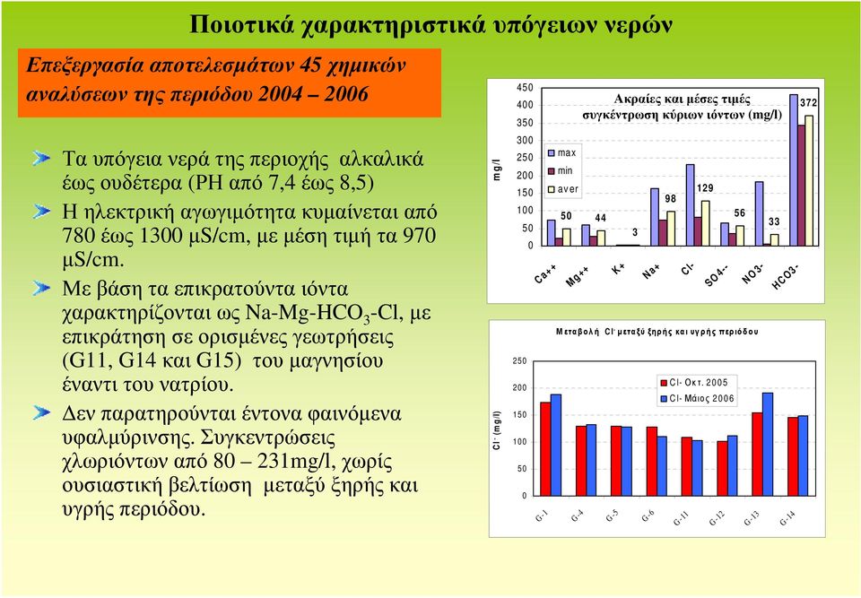 Με βάση τα επικρατούντα ιόντα χαρακτηρίζονται ως Na-Mg-HCO 3 -Cl, με επικράτηση σε ορισμένες γεωτρήσεις (G11, G14 και G15) του μαγνησίου έναντι του νατρίου.