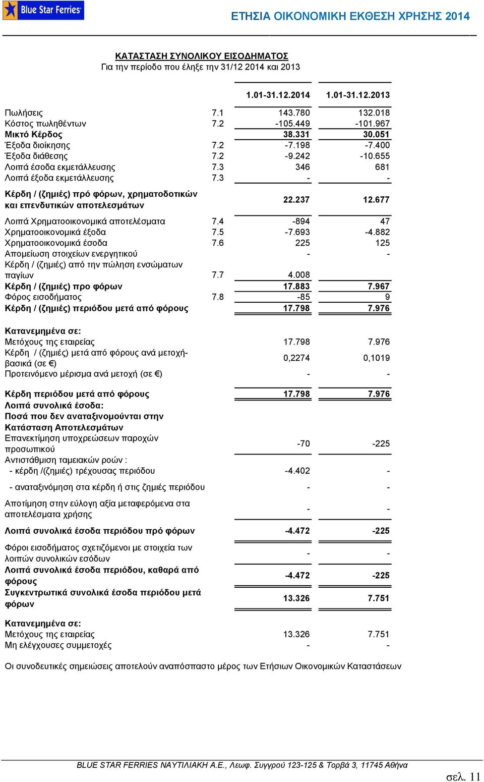 3 - - Κέξδε / (δεκηέο) πξό θόξσλ, ρξεκαηνδνηηθώλ θαη επελδπηηθώλ απνηειεζκάησλ 22.237 12.677 Λνηπά Υξεκαηννηθνλνκηθά απνηειέζκαηα 7.4-894 47 Υξεκαηννηθνλνκηθά έμνδα 7.5-7.693-4.