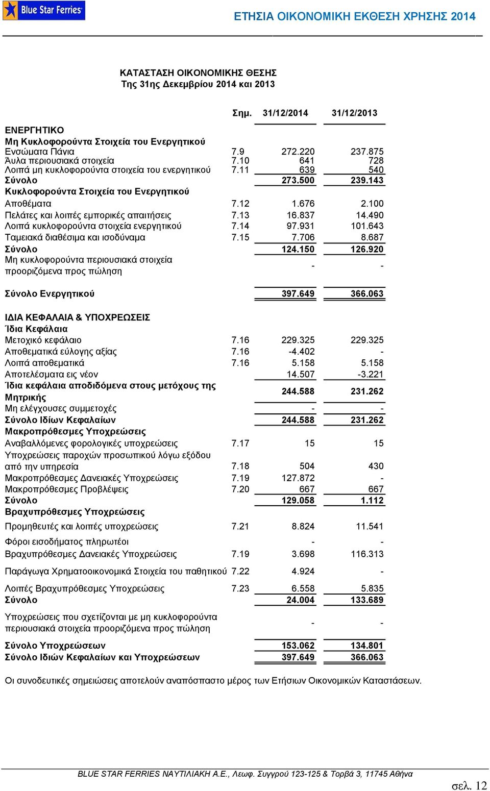 11 639 540 ύλνιν 273.500 239.143 Κπθινθνξoύληα ηνηρεία ηνπ Δλεξγεηηθνύ Απνζέκαηα 7.12 1.676 2.100 Πειάηεο θαη ινηπέο εκπνξηθέο απαηηήζεηο 7.13 16.837 14.490 Λνηπά θπθινθνξνχληα ζηνηρεία ελεξγεηηθνχ 7.