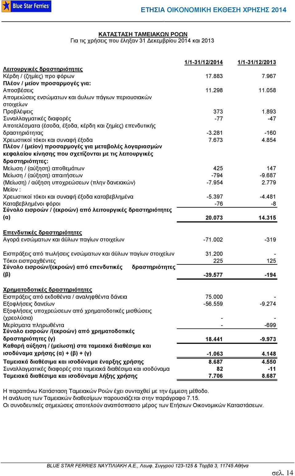 893 πλαιιαγκαηηθέο δηαθνξέο -77-47 Απνηειέζκαηα (έζνδα, έμνδα, θέξδε θαη δεκίεο) επελδπηηθήο δξαζηεξηφηεηαο -3.281-160 Χξεσζηηθνί ηφθνη θαη ζπλαθή έμνδα 7.673 4.