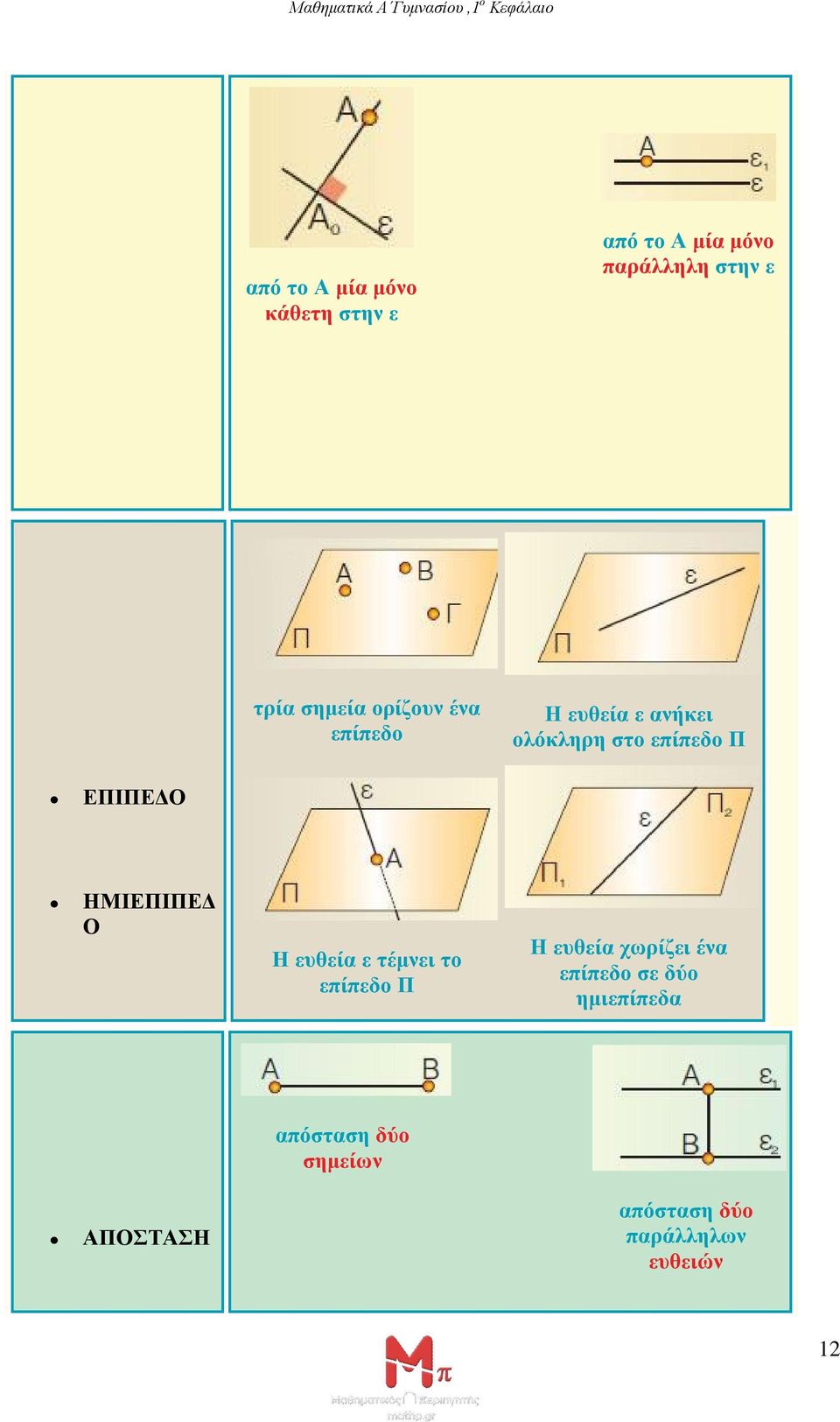ΗΜΙΕΠΙΠΕΔ Ο Η ευθεία ε τέμνει το επίπεδο Π Η ευθεία χωρίζει ένα επίπεδο σε