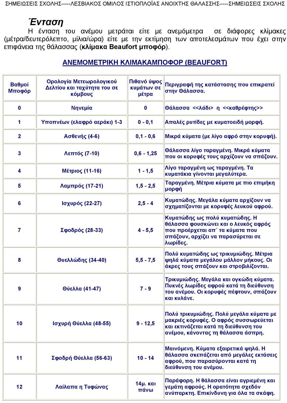 ΑΝΕΜΟΜΕΤΡΙΚΗ ΚΛΙΜΑΚΑΜΠΟΦΟΡ (BEAUFORT) Βαθμοί Μποφόρ Ορολογία Μετεωρολογικού Δελτίου και ταχύτητα του σε κόμβους Πιθανό ύψος κυμάτων σε μέτρα Περιγραφή της κατάστασης που επικρατεί στην Θάλασσα.