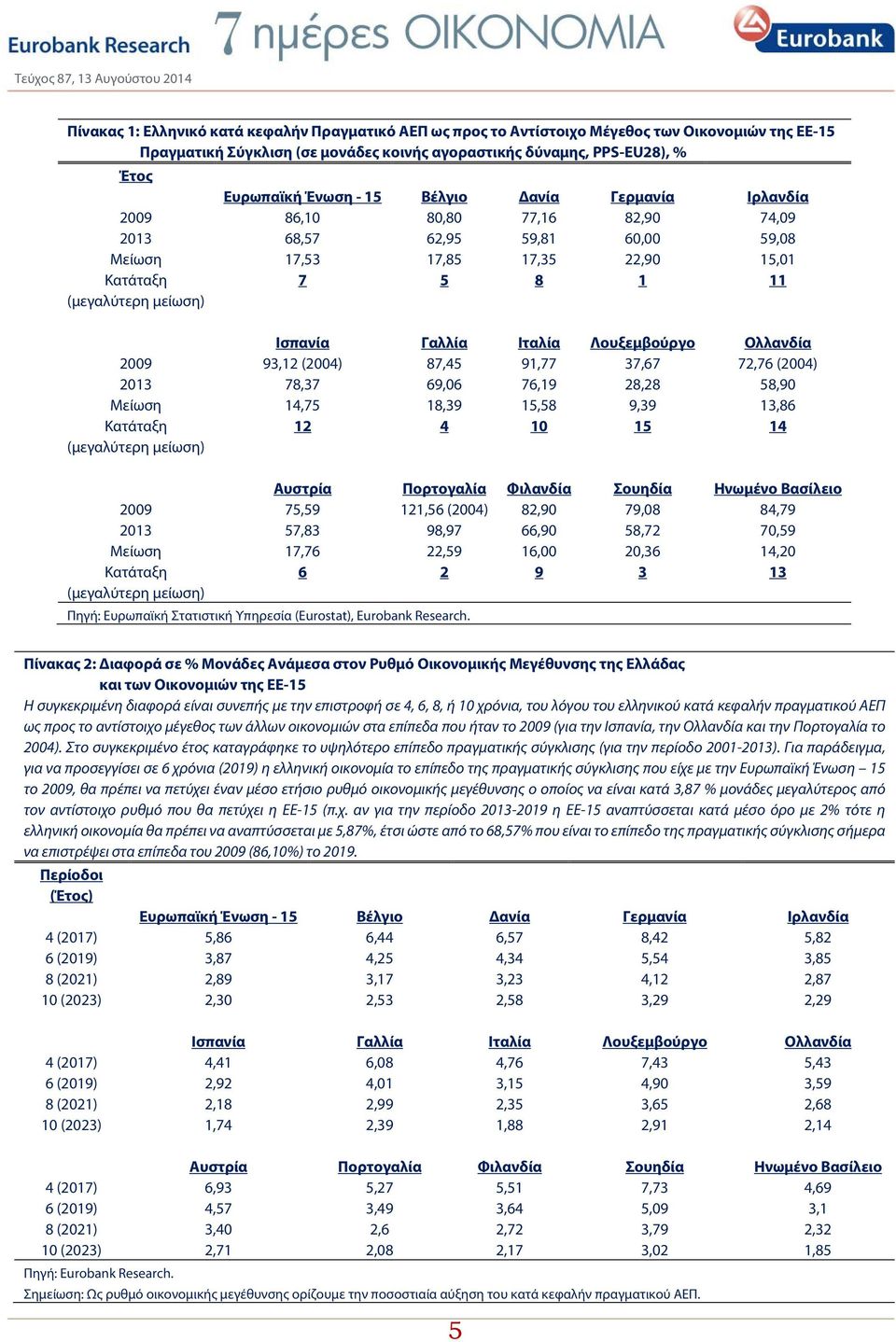 8,8 8,9 Μείωση,7 8,9,8 9,9,8 Κατάταξη (μεγαλύτερη μείωση) Αυστρία Πορτογαλία Φιλανδία Σουηδία Ηνωμένο Βασίλειο 9 7,9, () 8,9 79,8 8,79 7,8 98,97,9 8,7 7,9 Μείωση 7,7,9,,, Κατάταξη (μεγαλύτερη μείωση)