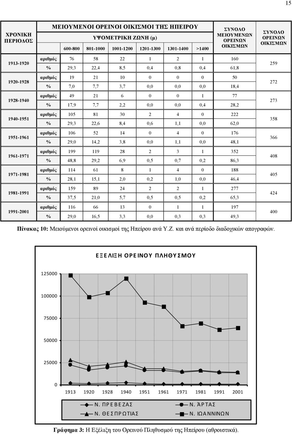 0,0 18,4 αριθµός 49 21 6 0 0 1 77 % 17,9 7,7 2,2 0,0 0,0 0,4 28,2 αριθµός 105 81 30 2 4 0 222 % 29,3 22,6 8,4 0,6 1,1 0,0 62,0 αριθµός 106 52 14 0 4 0 176 % 29,0 14,2 3,8 0,0 1,1 0,0 48,1 αριθµός 199