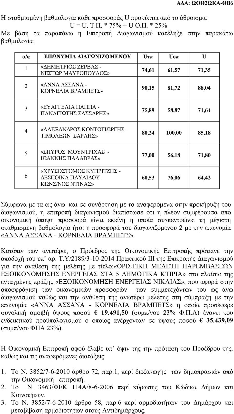 * 25% Με βάση τα παραπάνω η Επιτροπή Διαγωνισμού κατέληξε στην παρακάτω βαθμολογία: α/α ΕΠΩΝΥΜΙΑ ΔΙΑΓΩΝΙΖΟΜΕΝΟΥ Uτπ Uοπ U 1 «ΔΗΜΗΤΡΙΟΣ ΖΕΡΒΑΣ - ΝΕΣΤΩΡ ΜΑΥΡΟΠΟΥΛΟΣ» 2 «ΑΝΝΑ ΑΣΣΑΝΑ - ΚΟΡΝΕΛΙΑ ΒΡΑΜΠΕΤΣ»