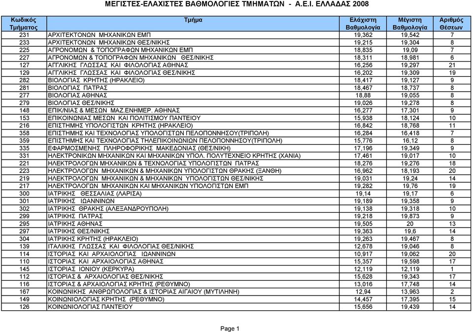 281 BIOΛOΓIAΣ ΠΑΤΡΑΣ 18,467 18,737 8 277 BIOΛOΓIAΣ ΑΘΗΝΑΣ 18,88 19,055 8 279 BIOΛOΓIAΣ ΘΕΣ/ΝΙΚΗΣ 19,026 19,278 8 148 EΠIK/NIAΣ & MEΣΩN MAZ.ENHMEP.