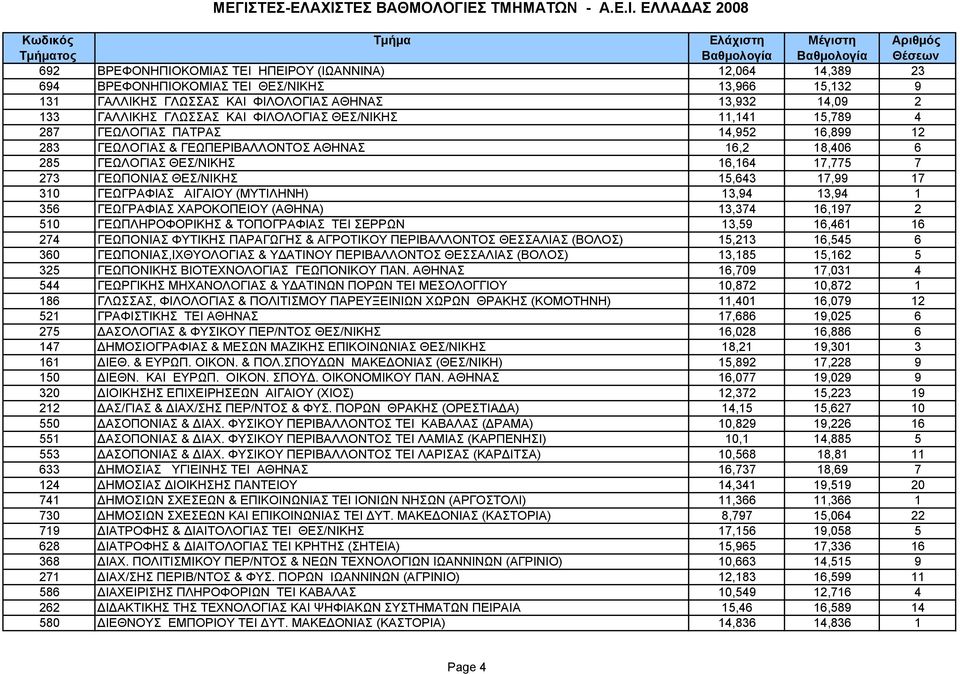 17,99 17 310 ΓΕΩΓΡΑΦΙΑΣ ΑΙΓΑΙΟΥ (ΜΥΤΙΛΗΝΗ) 13,94 13,94 1 356 ΓΕΩΓΡΑΦΙΑΣ ΧΑΡΟΚΟΠΕΙΟΥ (ΑΘΗΝΑ) 13,374 16,197 2 510 ΓΕΩΠΛΗΡΟΦΟΡΙΚΗΣ & ΤΟΠΟΓΡΑΦΙΑΣ TEI ΣΕΡΡΩΝ 13,59 16,461 16 274 ΓΕΩΠΟΝΙΑΣ ΦΥΤΙΚΗΣ