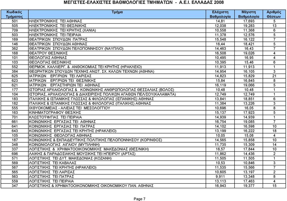 ΑΘΗΝΑΣ 10,495 16,95 4 103 ΘEOΛOΓIAΣ ΘΕΣ/ΝΙΚΗΣ 10,395 15,46 6 552 ΘΕΡΜΟΚ. ΚΑΛΛΙΕΡΓ. & ΑΝΘΟΚΟΜΙΑΣ TEI ΚΡΗΤΗΣ (ΗΡΑΚΛΕΙΟ) 11,913 11,913 1 384 ΘΕΩΡΗΤΙΚΩΝ ΣΠΟΥΔΩΝ ΤΕΧΝΗΣ ΑΝΩΤ. ΣΧ.