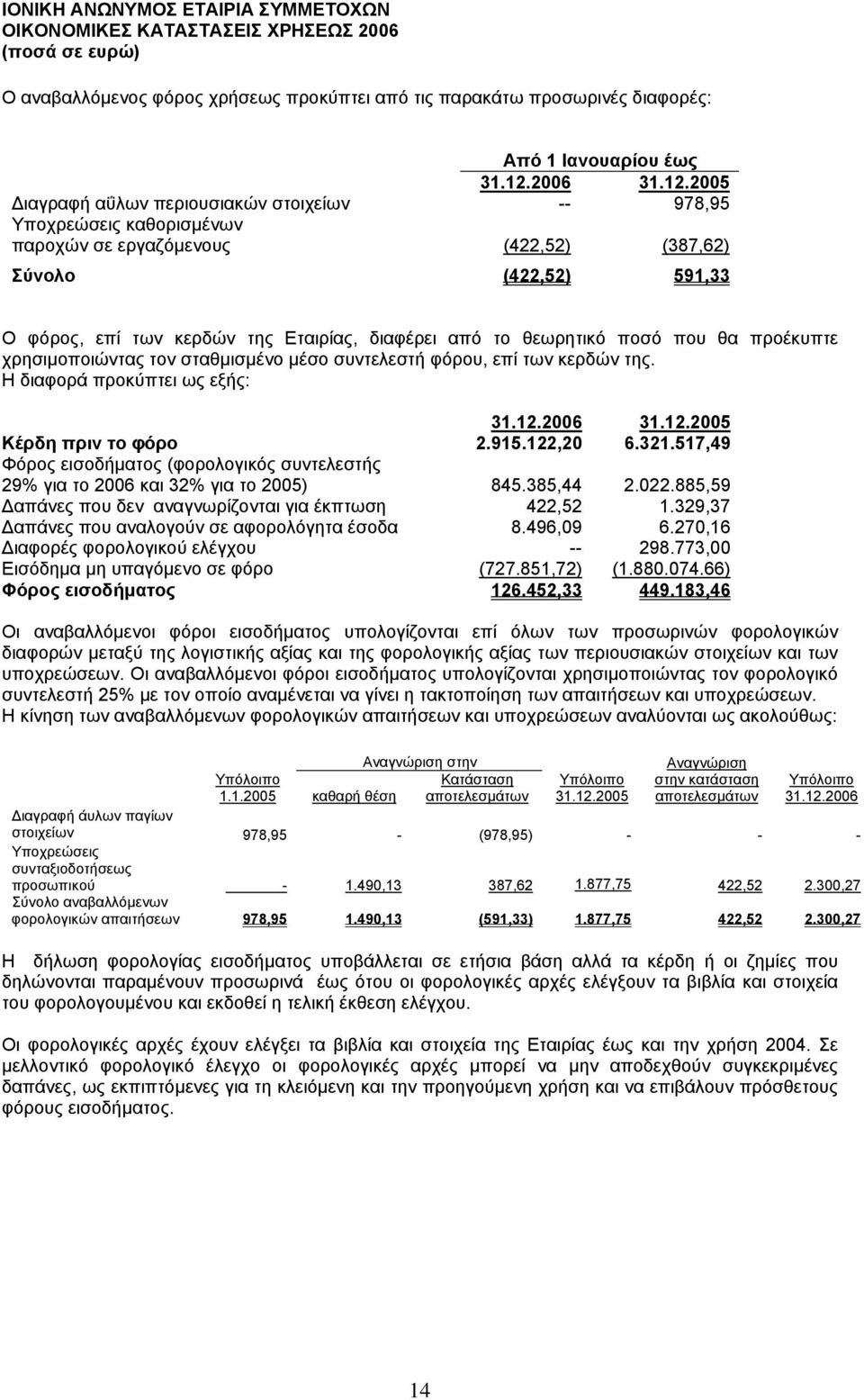 της. Η διαφορά προκύπτει ως εξής: Κέρδη πριν το φόρο 2.915.122,20 6.321.517,49 Φόρος εισοδήµατος (φορολογικός συντελεστής 29% για το 2006 και 32% για το 2005) 845.385,44 2.022.