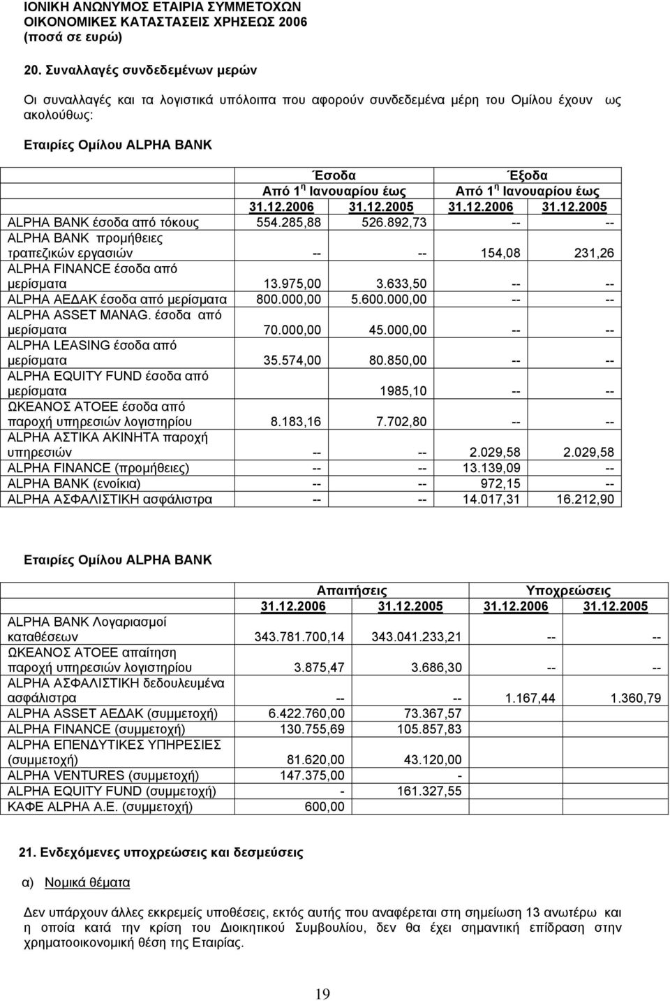 633,50 -- -- ALPHA ΑΕ ΑΚ έσοδα από µερίσµατα 800.000,00 5.600.000,00 -- -- ALPHA ASSET MANAG. έσοδα από µερίσµατα 70.000,00 45.000,00 -- -- ALPHA LEASING έσοδα από µερίσµατα 35.574,00 80.