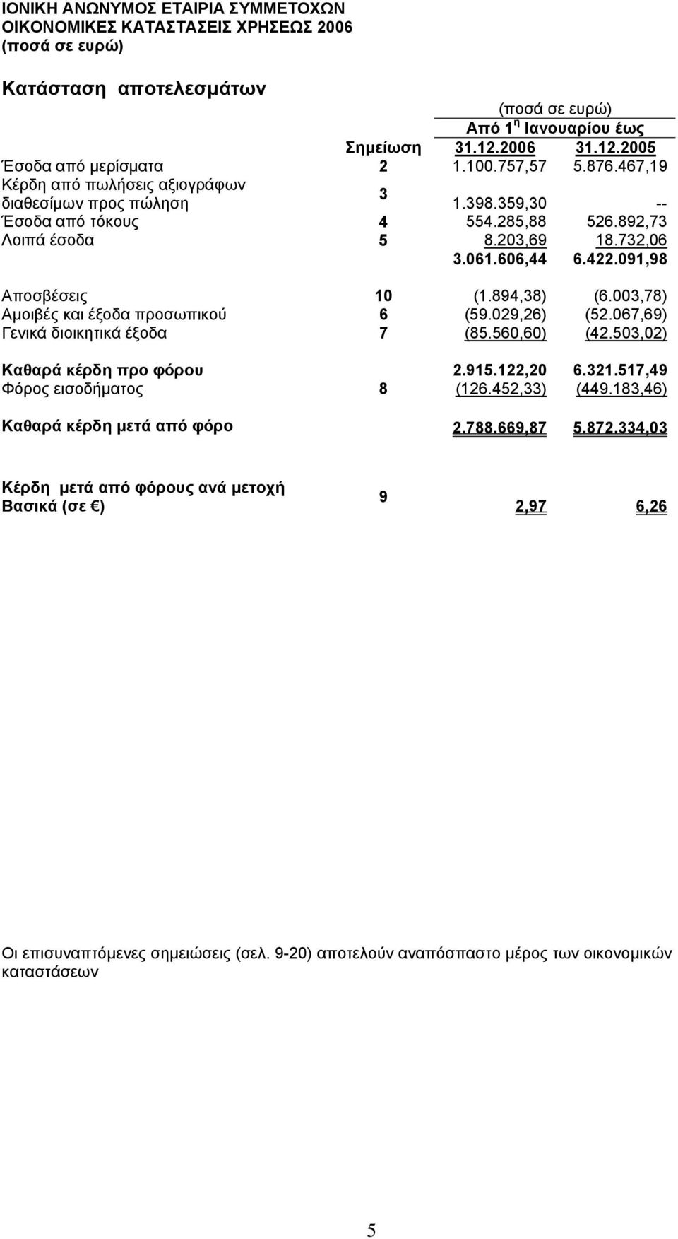 029,26) (52.067,69) Γενικά διοικητικά έξοδα 7 (85.560,60) (42.503,02) Καθαρά κέρδη προ φόρου 2.915.122,20 6.321.517,49 Φόρος εισοδήµατος 8 (126.452,33) (449.