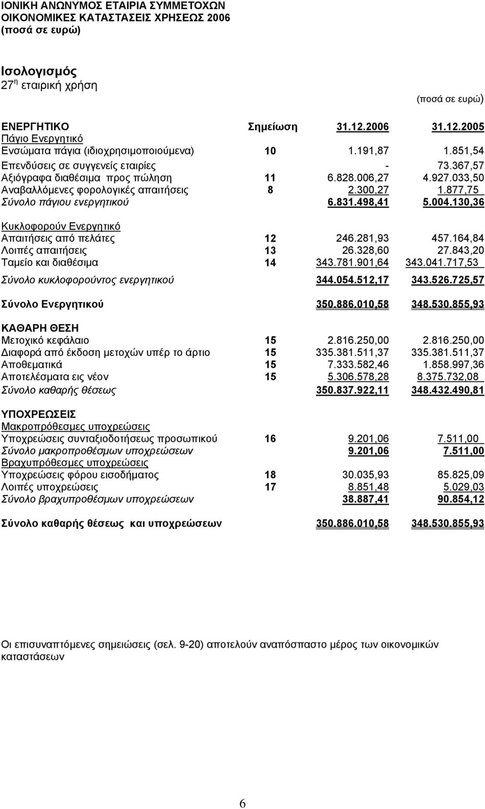 130,36 Κυκλοφορούν Ενεργητικό Απαιτήσεις από πελάτες 12 246.281,93 457.164,84 Λοιπές απαιτήσεις 13 26.328,60 27.843,20 Ταµείο και διαθέσιµα 14 343.781.901,64 343.041.