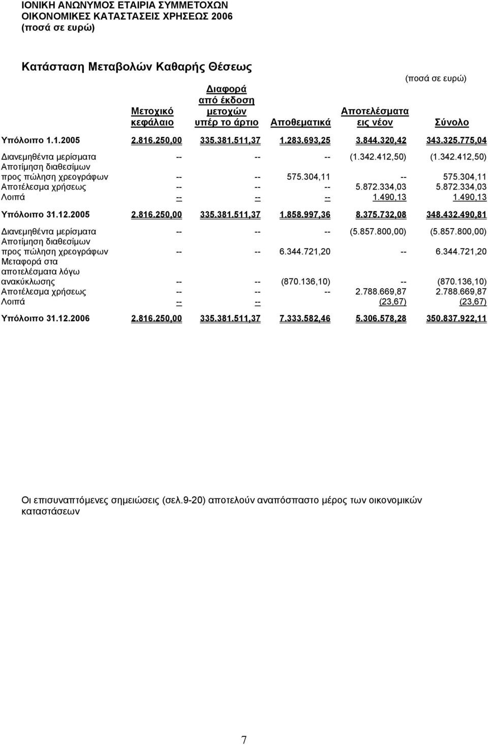 334,03 5.872.334,03 Λοιπά -- -- -- 1.490,13 1.490,13 Υπόλοιπο 31.12.2005 2.816.250,00 335.381.511,37 1.858.997,36 8.375.732,08 348.432.490,81 ιανεµηθέντα µερίσµατα -- -- -- (5.857.