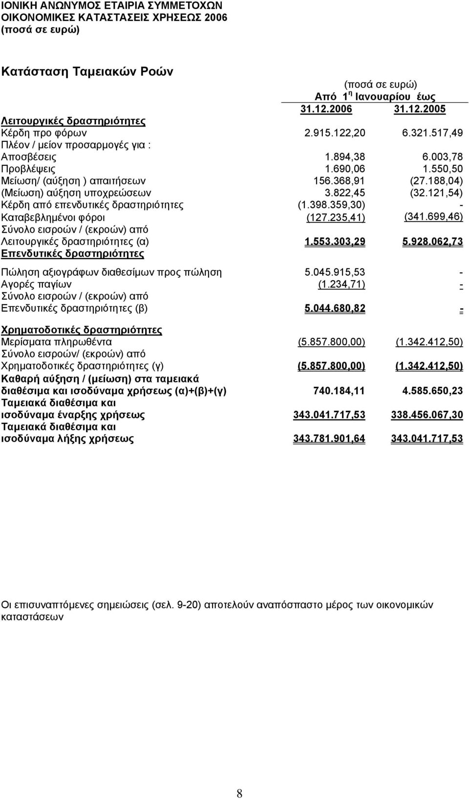235,41) (341.699,46) Σύνολο εισροών / (εκροών) από Λειτουργικές δραστηριότητες (α) 1.553.303,29 5.928.062,73 Επενδυτικές δραστηριότητες Πώληση αξιογράφων διαθεσίµων προς πώληση 5.045.