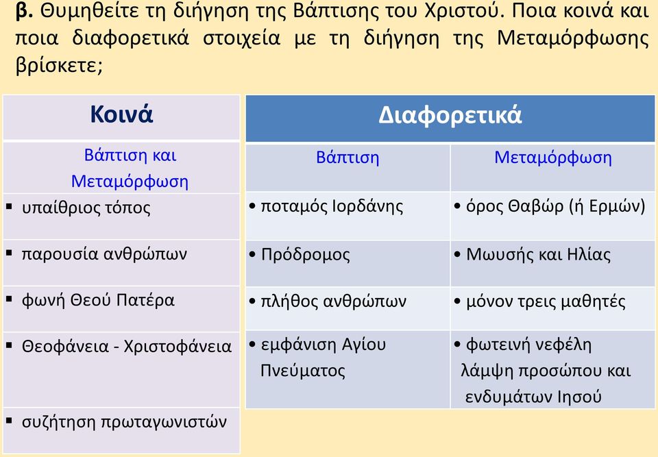 υπαίθριος τόπος Διαφορετικά Βάπτιση Μεταμόρφωση ποταμός Ιορδάνης όρος Θαβώρ (ή Ερμών) παρουσία ανθρώπων φωνή Θεού