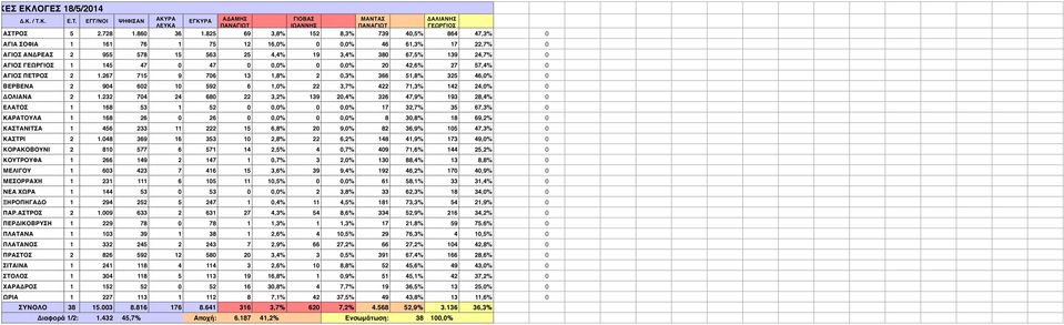ΠΕΤΡ 1.67 715 9 706 13 1,8% 0,3% 366 51,8% 35 46,0% 0 ΒΕΡΒΕΝ 904 60 10 59 6 1,0% 3,7% 4 71,3% 14 4,0% 0 ΔΛΝ 1.
