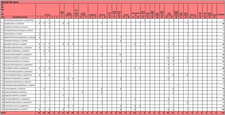 ΤΡ ΚΒ ΡΥΗ ΠΛΤ Ν ΠΛΤ Ν ΠΡΤ Τ Ν ΤΛ ΧΡ ΔΡ ΩΡ ΥΝΛ 1 ΓΓΕΛΠΥΛ ΚΛ του ΠΡΚΠΥ 1 1 1 1 4 ΔΜΗ ΕΛΕΝΗ του ΓΥ 4 1 6 4 1 1 1 0 3 ΓΝΝΚΗ ΤΥΡΥΛ του ΧΡΤΥ 1 1 4 ΓΥΝΡΠΥΛ ΤΥΛΝ του ΠΕΤΡΥ 1 1 5 ΓΩΗ ΖΗΗ του ΧΡΤΥ 3 1 1 5 6