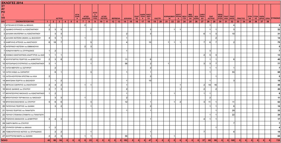 ΤΡ ΚΒ ΡΥΗ ΠΛΤ Ν ΠΛΤ Ν ΠΡΤ Τ Ν ΤΛ ΧΡ ΔΡ ΩΡ ΥΝΛ 1 ΓΓΕΛΚΗ ΕΥΤΘ του ΜΛ 1 4 9 ΔΜΗ ΚΥΡΚ του ΚΩΝΤΝΤΝΥ 3 5 3 1 1 1 1 3 3 ΔΛΝΗ ΚΤΕΡΝΗ του ΚΩΝΤΝΤΝΥ 3 3 3 6 1 3 10 31 4 ΔΛΝΗ ΦΩΤΕΝΗ (ΦΩΦΗ) του ΒΛΕΥ 4 5 1 1 1 14