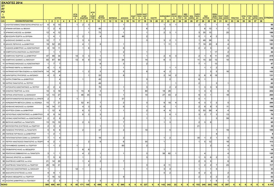 ΤΡ ΚΒ ΡΥΗ ΠΛΤ Ν ΠΛΤ Ν ΠΡΤ Τ Ν ΤΛ ΧΡ ΔΡ ΩΡ ΥΝΛ 1 ΛΓΝΝΗ ΠΝΓΩΤΗ-ΧΡΗΤ του ΓΥ 6 8 10 1 3 1 7 1 5 1 1 1 6 55 ΡΦΝΗ ΝΤΩ του ΜΛ 7 9 1 49 6 6 13 1 1 99 3 ΡΦΝΗ ΛΕΞ του ΩΝΝΗ 1 4 1 1 73 1 1 3 1 3 35 15 5 188 4