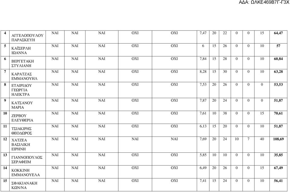 60,84 ΝΑΙ ΝΑΙ ΝΑΙ ΟΧΙ ΟΧΙ 8,28 15 30 0 0 10 63,28 ΝΑΙ ΝΑΙ ΝΑΙ ΟΧΙ ΟΧΙ 7,53 20 26 0 0 0 53,53 ΝΑΙ ΝΑΙ ΝΑΙ ΟΧΙ ΟΧΙ 7,87 20 24 0 0 0 51,87 ΝΑΙ ΝΑΙ ΝΑΙ ΟΧΙ ΟΧΙ 7,61 10 38 0 0 15 70,61 ΝΑΙ ΝΑΙ ΝΑΙ ΟΧΙ