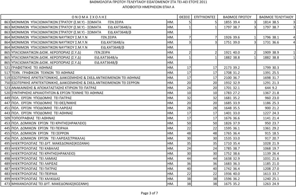 ΚΑΣ3648/α ΗΜ. 3 3 1751 39.0 3 1731 36.6 4 864 ΜΟΝΙΜΩΝ ΤΠΑΞΙΩΜΑΣΙΚΩΝ ΝΑΤΣΙΚΟΤ.Μ.Τ.Ν ΕΙΔ.ΚΑΣ3648/β ΗΜ. 865 ΤΠΑΞΙΩΜΑΣΙΚΩΝ ΔΙΟΙΚ. ΑΕΡΟΠΟΡΙΑ (.Τ.Δ) ΓΕΝ.ΕΙΡΑ ΗΜ. 2 2 1921 40.0 2 1909 38.