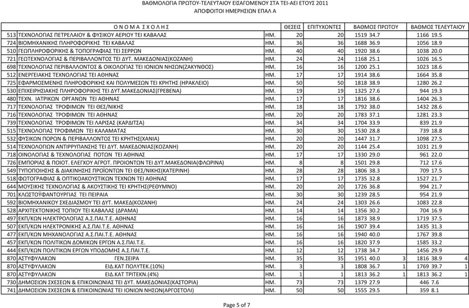1 1023 18.6 512 ΕΝΕΡΓΕΙΑΚΗ ΣΕΧΝΟΛΟΓΙΑ ΣΕΙ ΑΘΗΝΑ ΗΜ. 17 17 1914 38.6 1664 35.8 725 ΕΦΑΡΜΟΜΕΝΗ ΠΛΗΡΟΦΟΡΙΚΗ ΚΑΙ ΠΟΛΤΜΕΩΝ ΣΕΙ ΚΡΗΣΗ (ΗΡΑΚΛΕΙΟ) ΗΜ. 50 50 1818 38.9 1280 26.