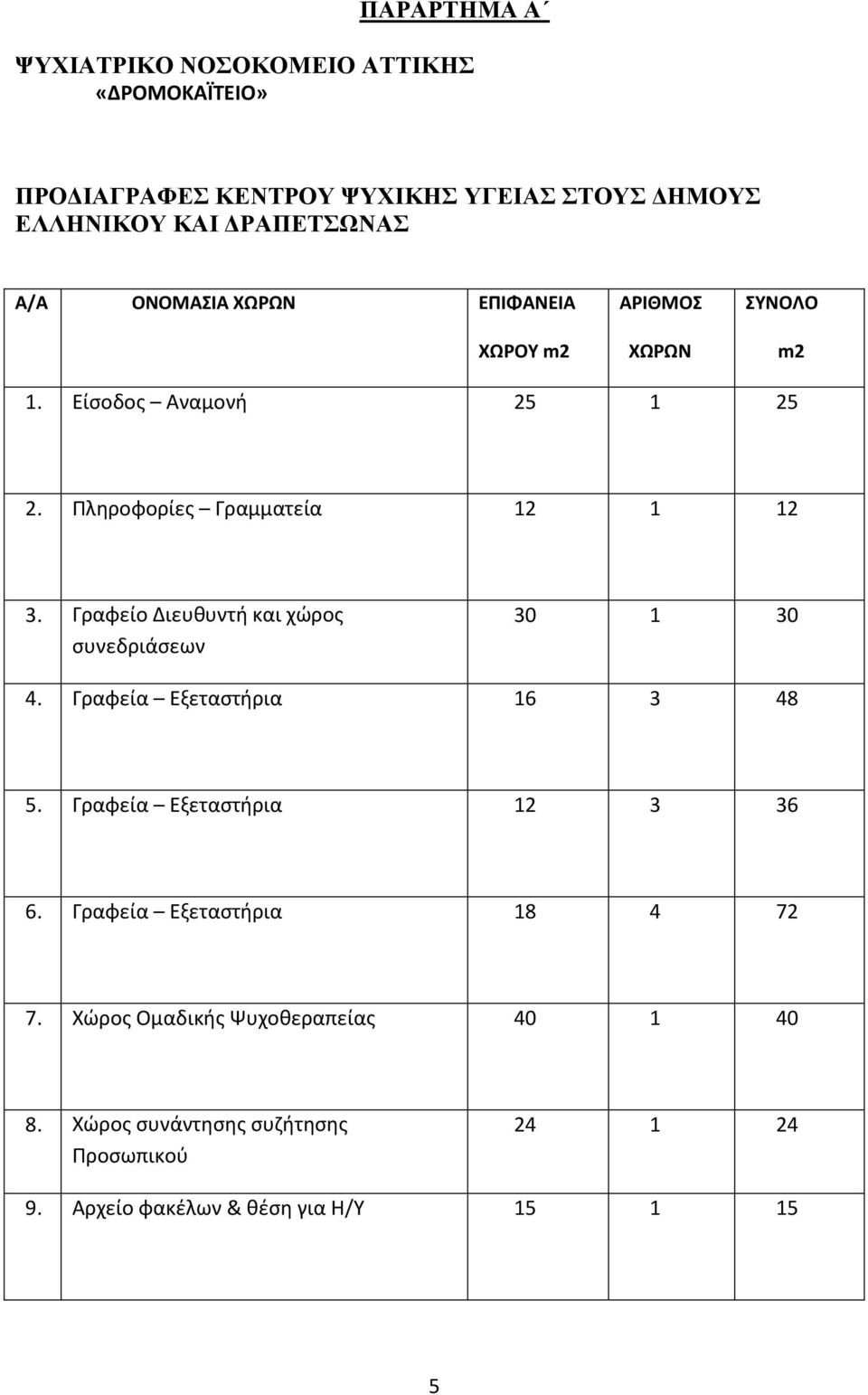 Γραφείο Διευκυντι και χϊροσ ςυνεδριάςεων 30 1 30 4. Γραφεία Εξεταςτιρια 16 3 48 5. Γραφεία Εξεταςτιρια 12 3 36 6.